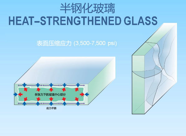 化、半钢化玻璃具有哪些特点？